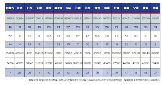 辽宁省GDP公布_31省GDP数据新出炉 这23个省份GDP增速跑赢全国(2)