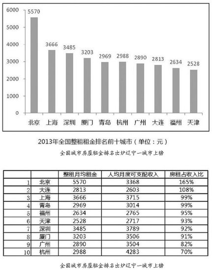 全国城市房屋租金排名出炉 辽宁一城市上榜