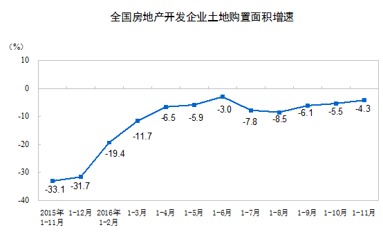 前11月全国房地产开发投资93387亿 同比名义增长6.5%