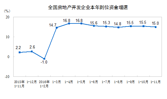 前11月全国房地产开发投资93387亿 同比名义增长6.5%