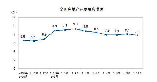 统计局：前10月全国商品房卖了102990亿元 增速回落2个百分点