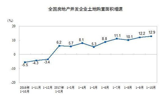 统计局：前10月全国商品房卖了102990亿元 增速回落2个百分点