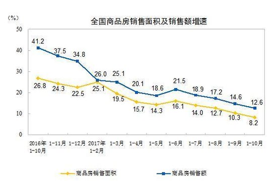 统计局：前10月全国商品房卖了102990亿元 增速回落2个百分点