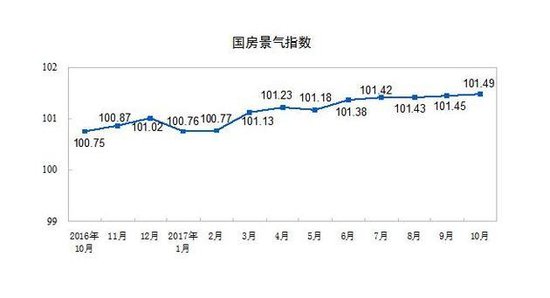 统计局：前10月全国商品房卖了102990亿元 增速回落2个百分点