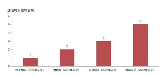 RET睿意德发布韩系咖啡店中国发展趋势研究报