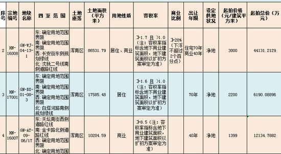 沈阳土地市场打破沉寂!7月份3区6宗地块将拍卖