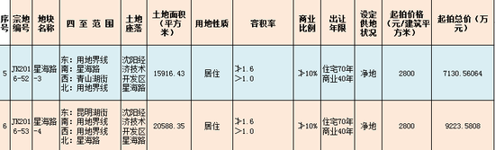 沈阳土地市场打破沉寂!7月份3区6宗地块将拍卖
