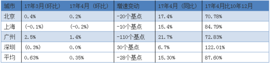 调控效果初显 全国楼市“去库存”与“抑泡沫”并行