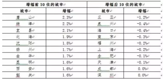 调控效果初显 全国楼市“去库存”与“抑泡沫”并行