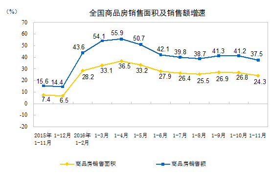 前11月全国房地产开发投资93387亿 同比名义增长6.5%