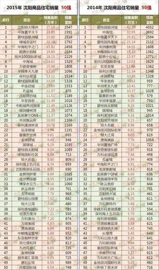 最新沈阳房产中介排行_1-9月沈阳楼市销量总榜单发布房产中介出现“闭店潮”