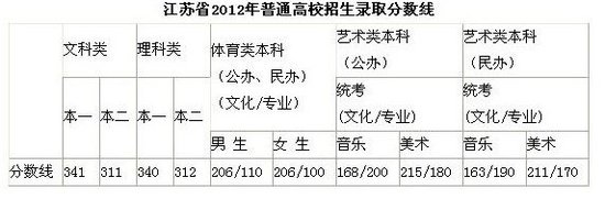 江苏高招第一阶段省控线公布：一本文科341理科340