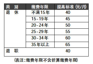泰州上半年企退人员养老金上调 7月开始执行