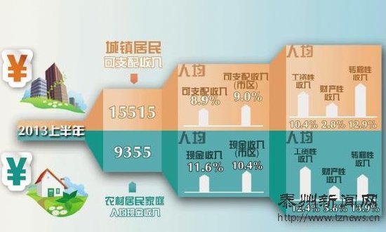 颈椎神经支配分布图_扬州人均可支配收入(3)