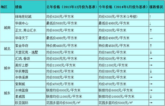 房价只涨不跌神话破灭 泰州房价变幅不大仍在