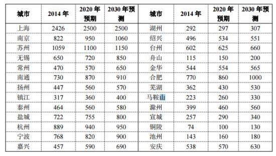 长三角城市群发展规划发布 泰州定位为大城市