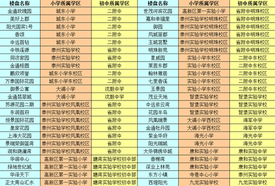 泰州学区房分布图2018_泰州学区房分布图2017