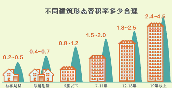 三分钟看透容积率 腾讯带您细数凤城低密度盘