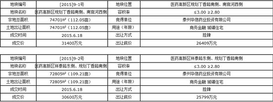 [2015]9号地块成交公示_频道-泰州_腾讯网