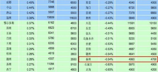 江苏上月12城市房价上涨 泰州房价全省跌幅第