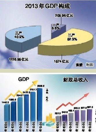 泰州GDP跃上3000亿台阶_频道-泰州