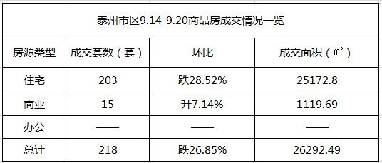 上周日均卖房约31套 各开发商短兵相接_频道-