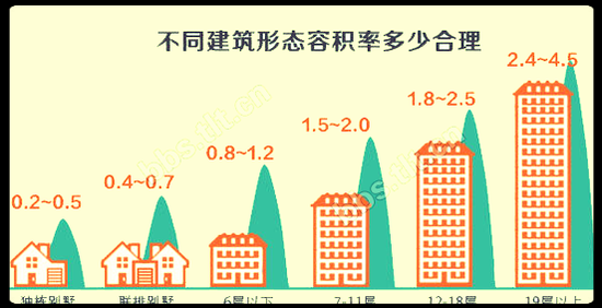 教你看懂容积率,细数泰州低密度楼盘 _频道-泰