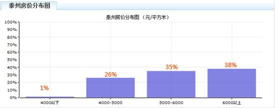 泰州整体房价走势及主城区房价排名_频道-泰州