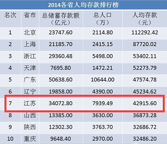 2014年人均存款江苏排全国第7 你离买房有多