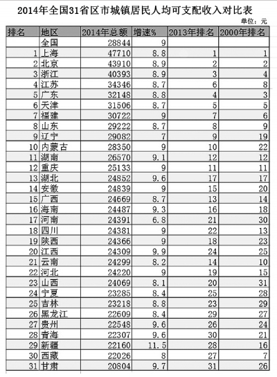 31省份城镇居民人均收入排行河北列第22位(表