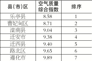 唐山市各县区gdp排名图表_唐山市地图(3)