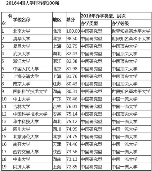 2016中国大学排行榜100强揭晓 河北一所大学