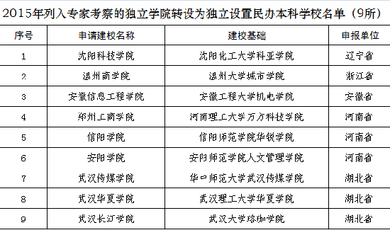 中国部分高校调整:河北1高校更名3高校升本