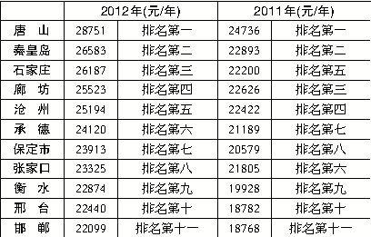 26市平均工资排行_26个城市平均工资排名表-26个城市公布平均工资 郑州