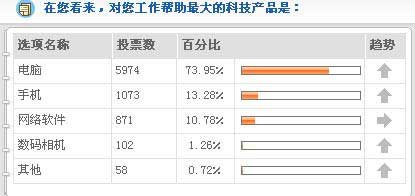 517调查：超八成网友借电脑无法启动逃避工作