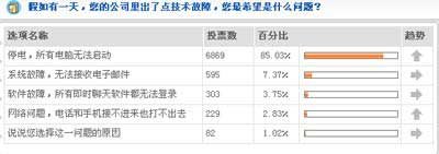 517调查：超八成网友借电脑无法启动逃避工作