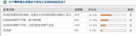 517调查：超八成网友借电脑无法启动逃避工作