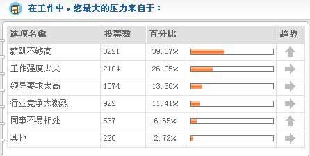 517调查：超八成网友借电脑无法启动逃避工作
