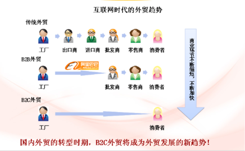 外贸零售（外贸B2C）