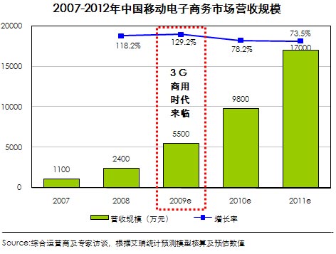 报告称09年中国移动电子商务营收规模5500万