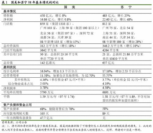 安信证券:国美和苏宁08年报和09一季报对比_