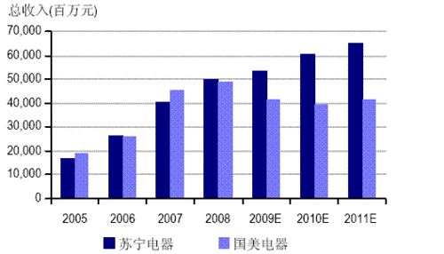 国美k1_国美2017营业收入(3)