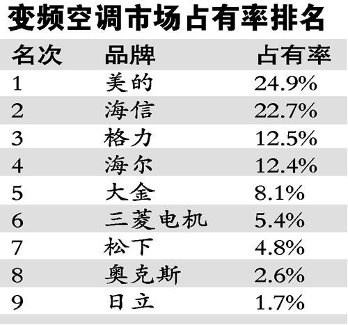 空调中定频和变频有什么区别_变频洗衣机排行_国产变频空调排行榜