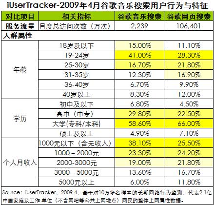 艾瑞称谷歌音乐搜索月度访问次数突破两千万