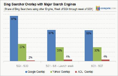 报告称66%微软Bing用户同时使用谷歌搜索(图)