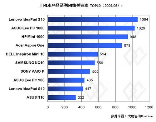 大度咨询推出6月上网本网络舆情监测报告_互