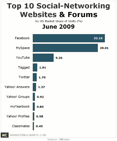 美国6月份十大社交网站排名 Facebook排第一