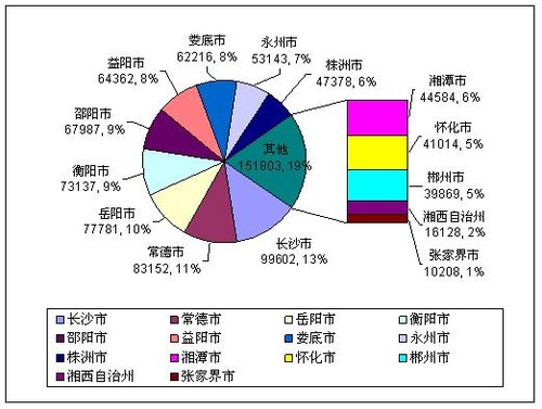 湖南家电下乡产品累计销售7.8万台 补贴近亿元