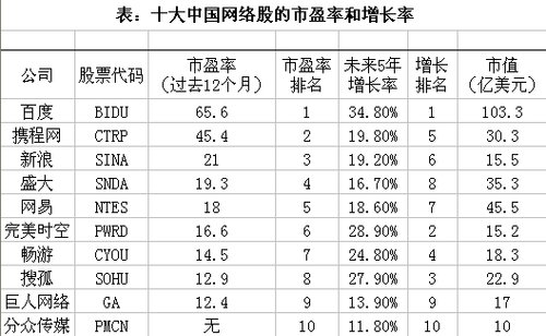 十大中国网络股市盈率对比网游股普遍偏低