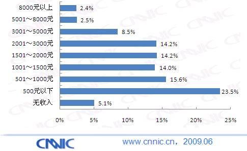财政收入结构_互联网收入结构